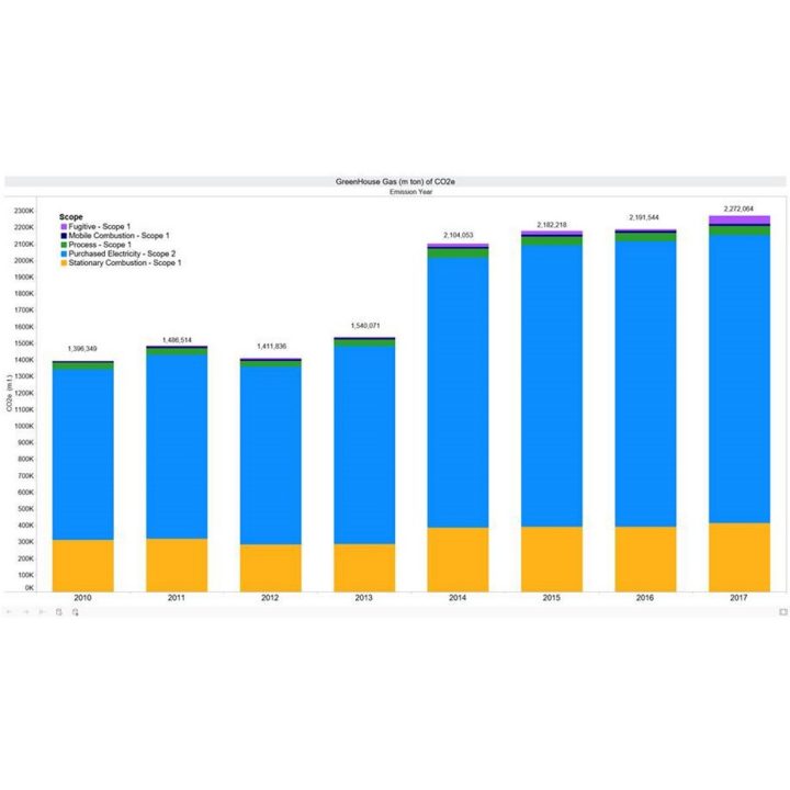 Greenhouse Gas Emissions Environmental Awareness Corning